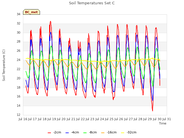 plot of Soil Temperatures Set C