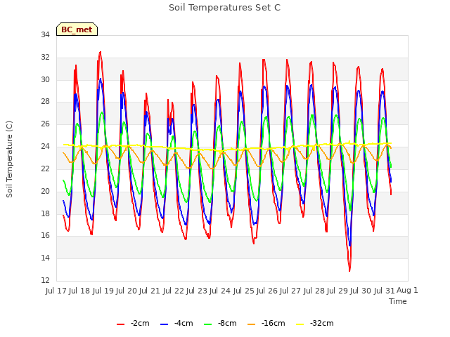 plot of Soil Temperatures Set C