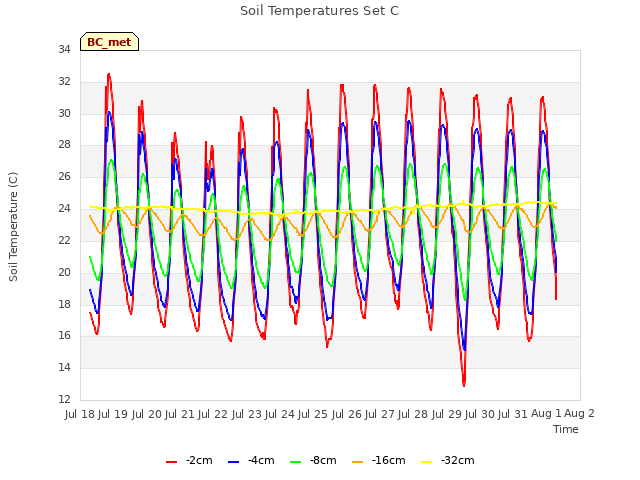 plot of Soil Temperatures Set C