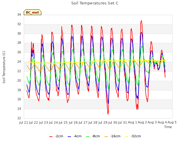 plot of Soil Temperatures Set C