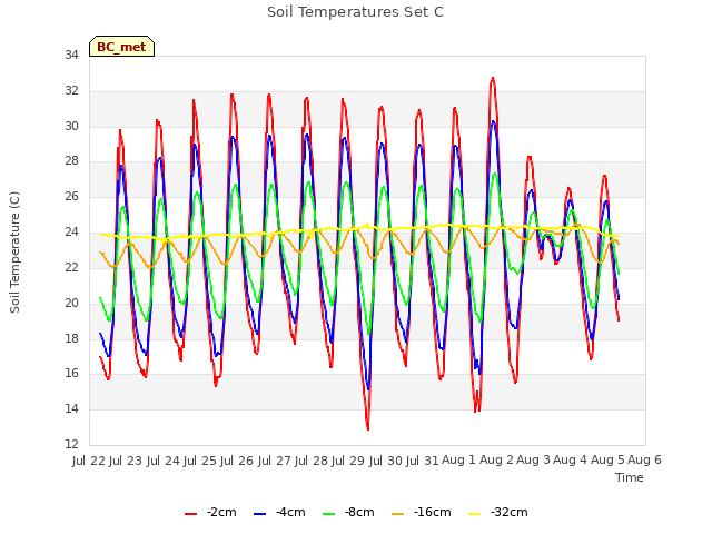 plot of Soil Temperatures Set C