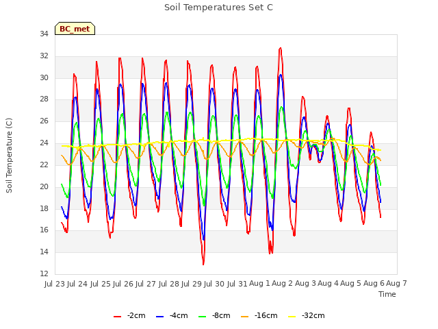 plot of Soil Temperatures Set C