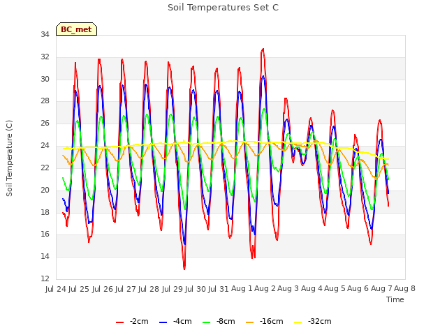 plot of Soil Temperatures Set C