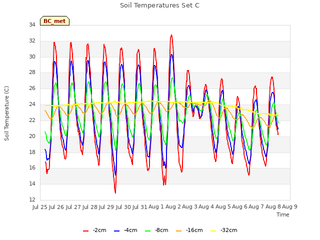 plot of Soil Temperatures Set C