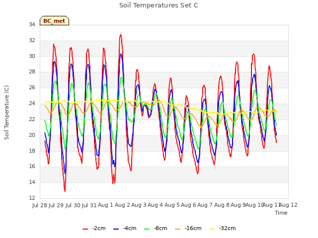 plot of Soil Temperatures Set C