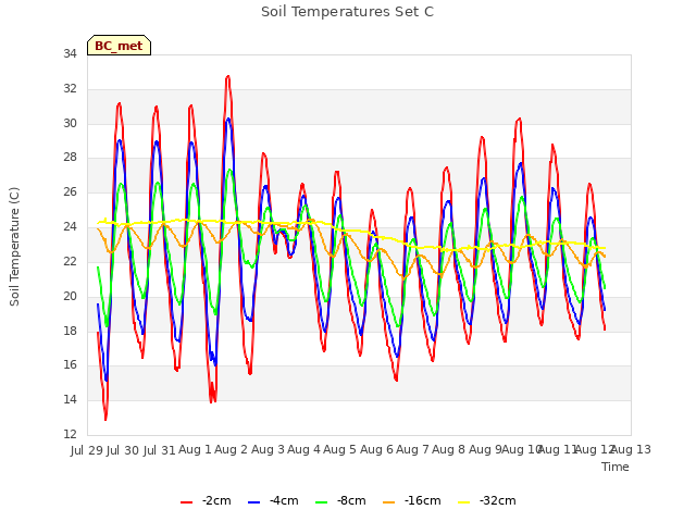 plot of Soil Temperatures Set C