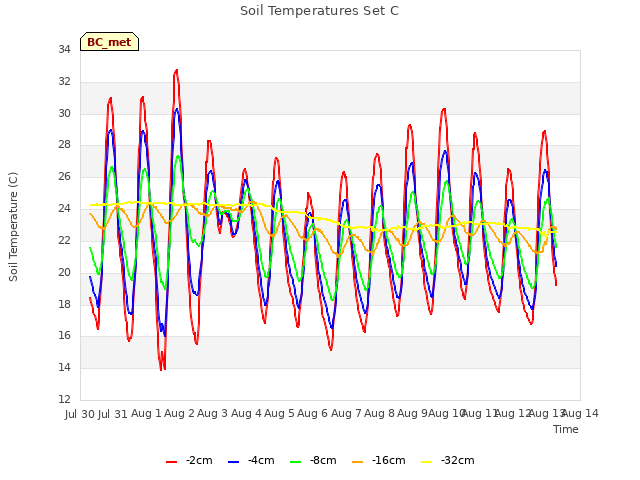 plot of Soil Temperatures Set C