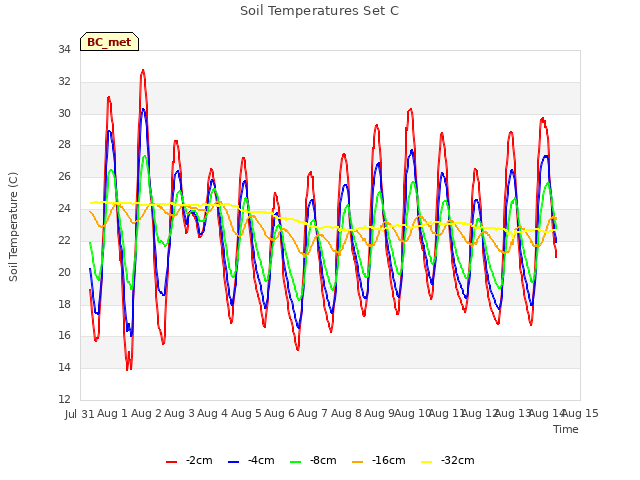 plot of Soil Temperatures Set C