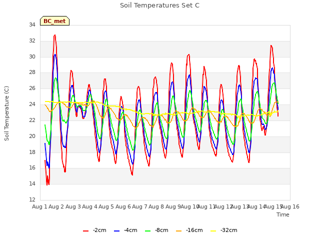 plot of Soil Temperatures Set C