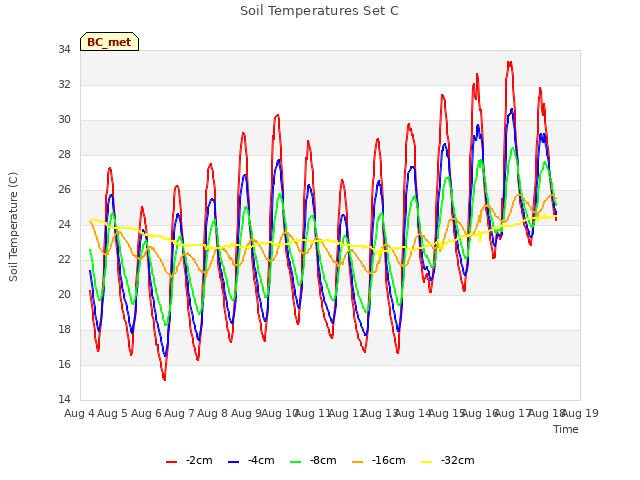 plot of Soil Temperatures Set C