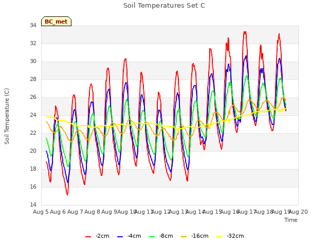 plot of Soil Temperatures Set C