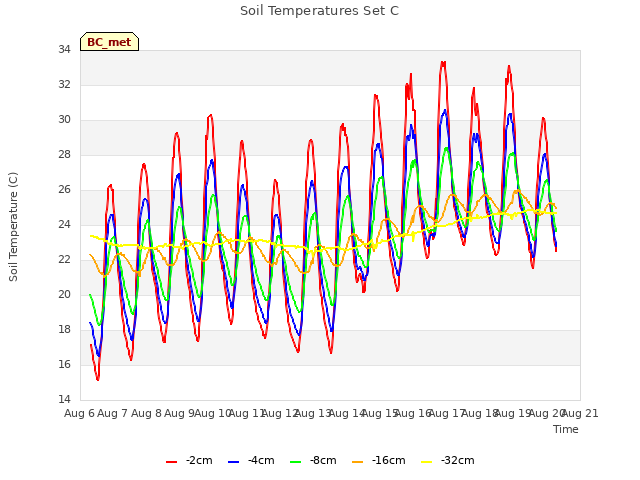 plot of Soil Temperatures Set C