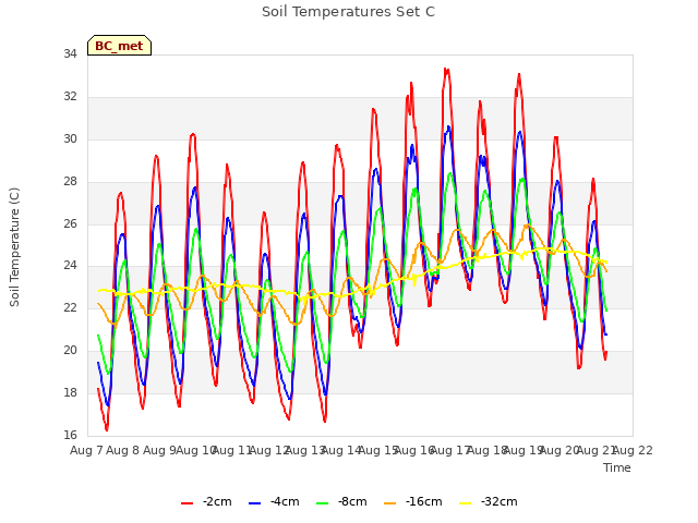 plot of Soil Temperatures Set C