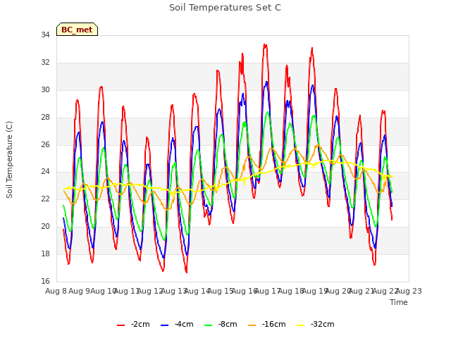 plot of Soil Temperatures Set C