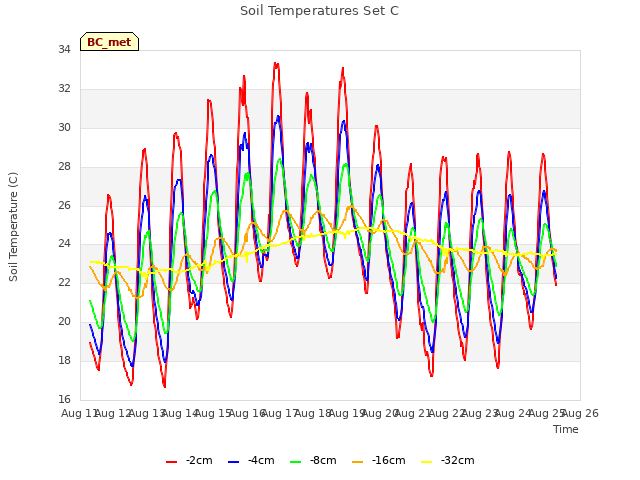 plot of Soil Temperatures Set C