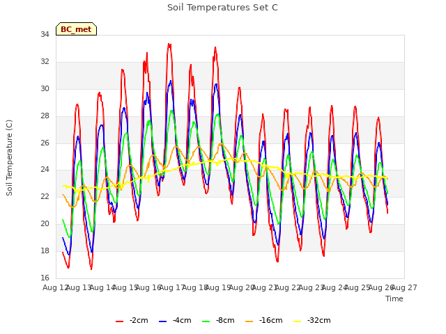 plot of Soil Temperatures Set C