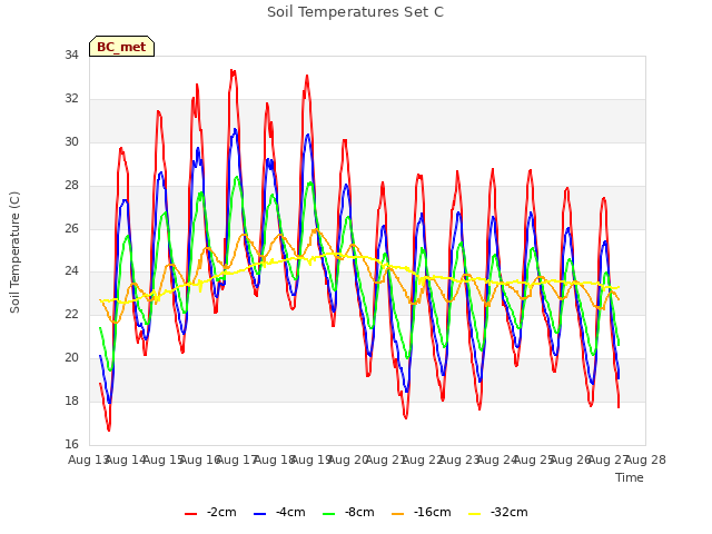 plot of Soil Temperatures Set C
