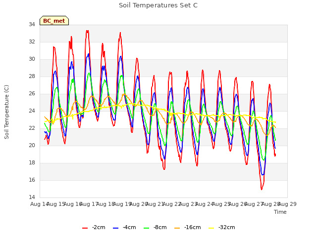 plot of Soil Temperatures Set C