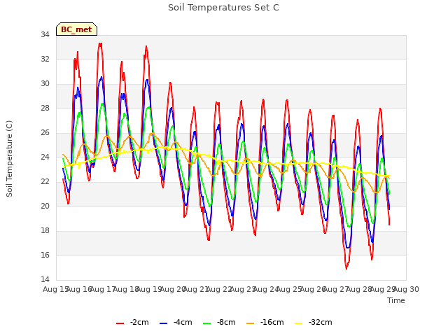 plot of Soil Temperatures Set C