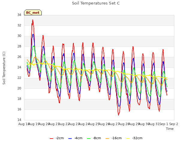 plot of Soil Temperatures Set C