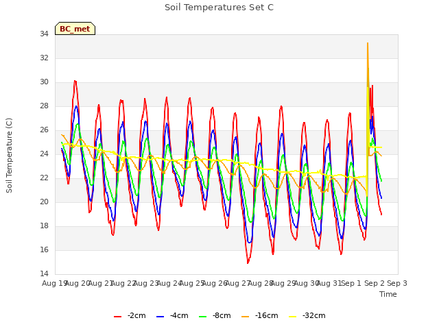 plot of Soil Temperatures Set C