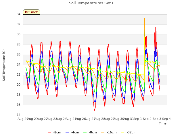 plot of Soil Temperatures Set C