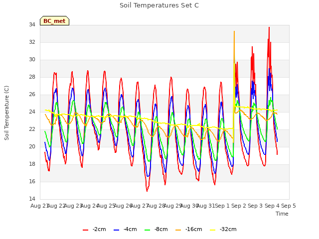 plot of Soil Temperatures Set C