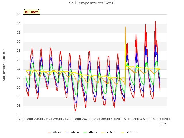 plot of Soil Temperatures Set C