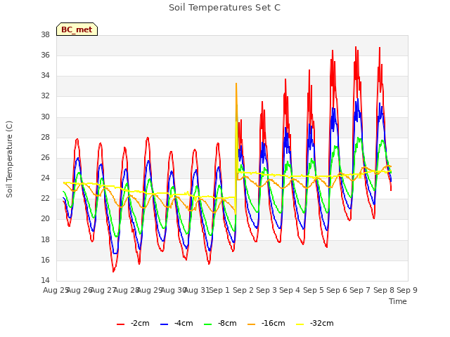 plot of Soil Temperatures Set C