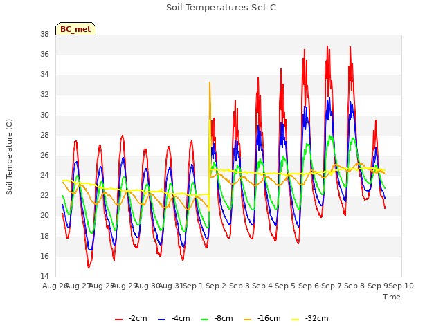 plot of Soil Temperatures Set C