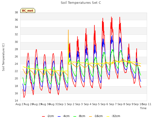 plot of Soil Temperatures Set C