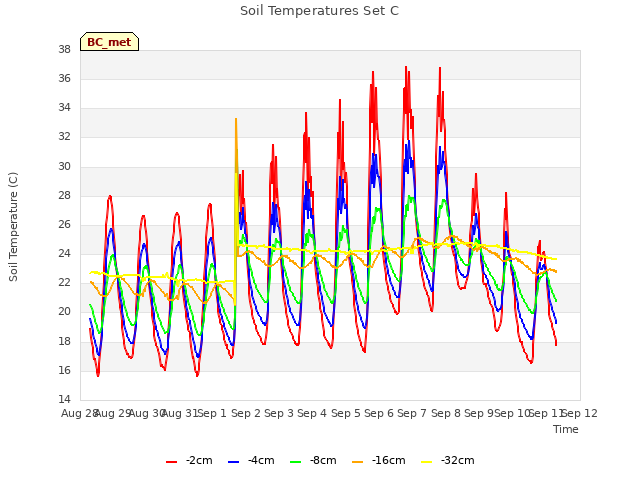 plot of Soil Temperatures Set C