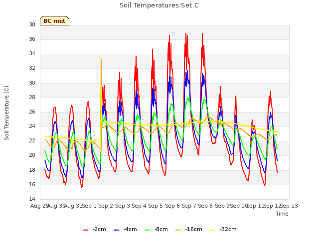 plot of Soil Temperatures Set C