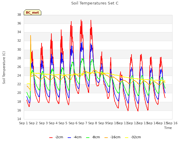 plot of Soil Temperatures Set C