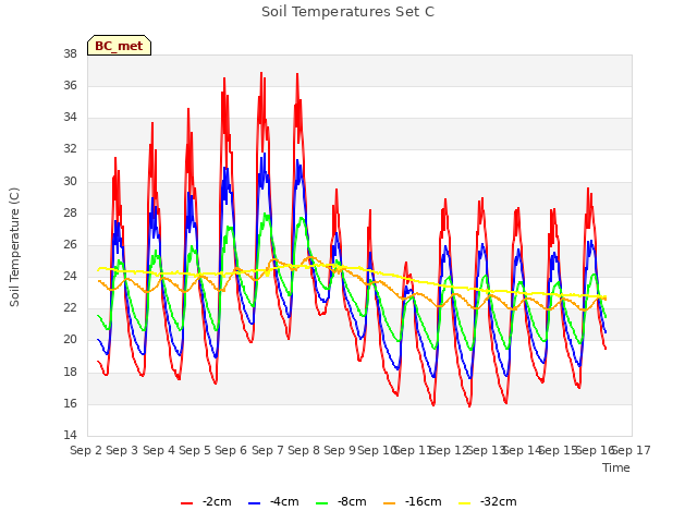 plot of Soil Temperatures Set C