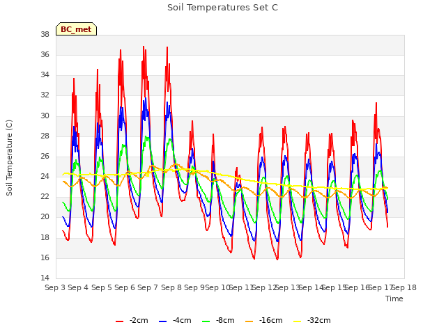 plot of Soil Temperatures Set C