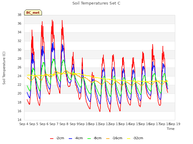 plot of Soil Temperatures Set C