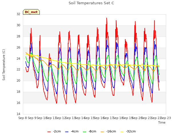 plot of Soil Temperatures Set C