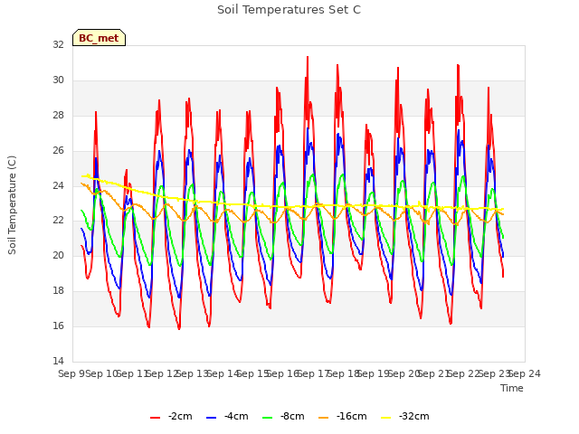 plot of Soil Temperatures Set C