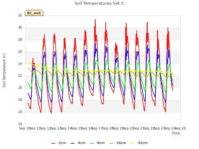 plot of Soil Temperatures Set C