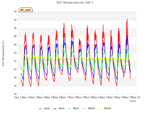 plot of Soil Temperatures Set C