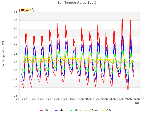 plot of Soil Temperatures Set C