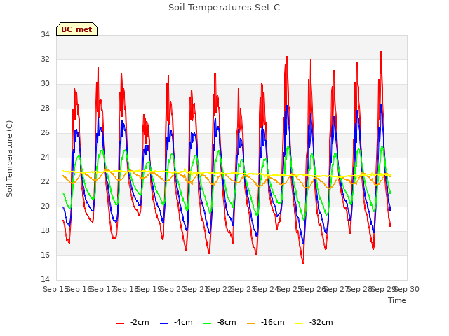 plot of Soil Temperatures Set C