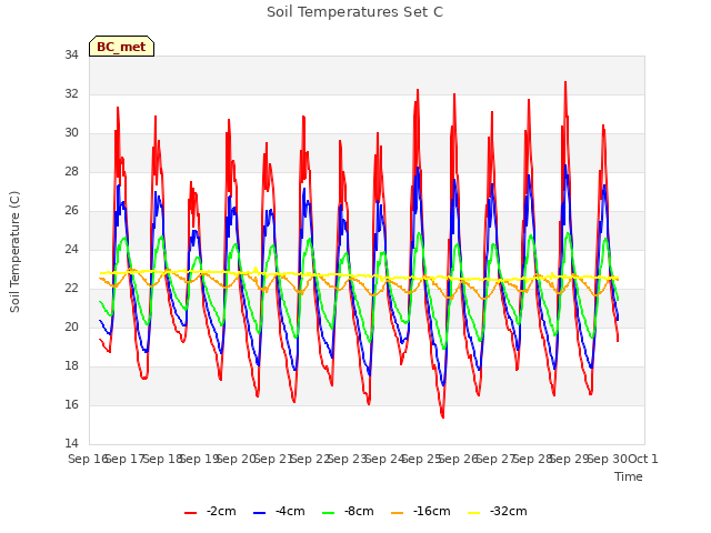 plot of Soil Temperatures Set C