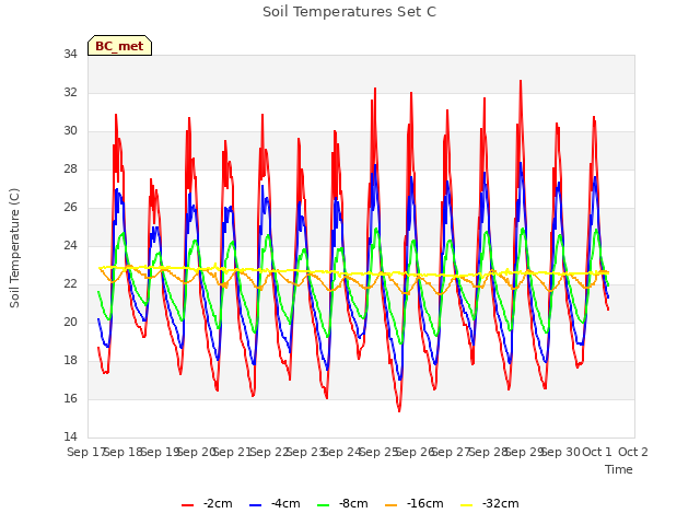 plot of Soil Temperatures Set C