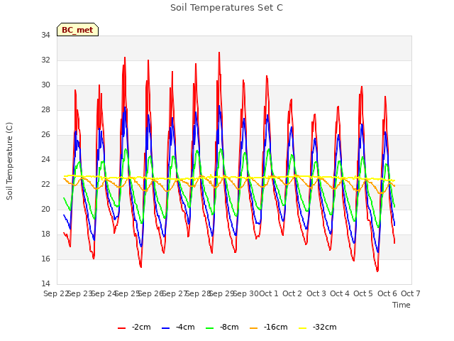 plot of Soil Temperatures Set C