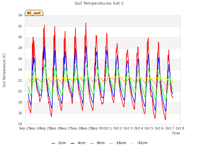plot of Soil Temperatures Set C