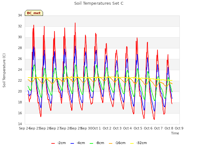 plot of Soil Temperatures Set C