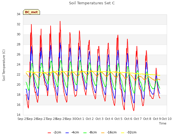 plot of Soil Temperatures Set C