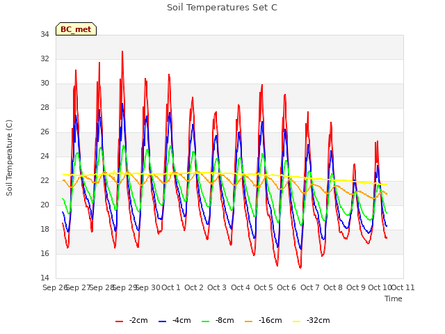 plot of Soil Temperatures Set C